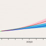 Elévation globale du niveau de la mer constatée et prévue entre 1950 et 2100