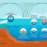 Les composants clés des systèmes océaniques et de la cryosphère, et leur évolution dans le contexte du changement climatique.