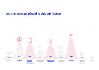 Menaces sur l'océan