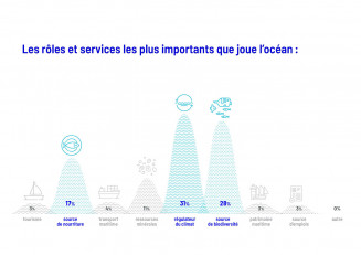 Rôles et services de l'océan