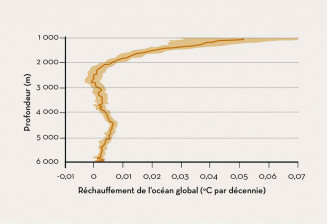 Réchauffement de l'océan de 1981 à 2018 en fonction de la profondeur