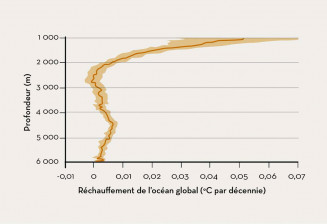 Réchauffement de l'océan de 1981 à 2018 en fonction de la profondeur